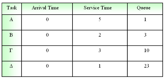 Έστω ότι η επιλογή της ουράς γίνεται µε shortest queue οπότε, καθώς όλες οι ουρές είναι άδειες το κάθε task θα