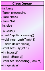 void setprocessing(task *t) Καθορίζει το task που επιδέχεται επεξεργασία εκείνη τη στιγµή. int getsize() Επιστρέφει το µέγεθος της ουράς.