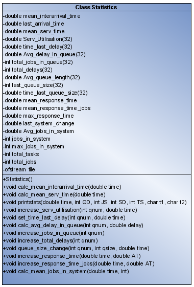 4.3.7 class Statistics Η κλάση Statistics περιέχει µεθόδους υπολογισµού των στατιστικών στοιχείων του συστήµατος. Μετά το τέλος της προσοµοίωσης καταγράφει τα αποτελέσµατα σε ένα αρχείο κειµένου.