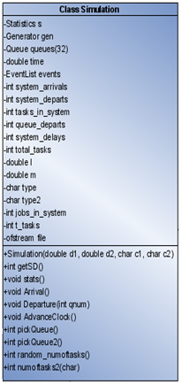 4.3.7 class Simulation Η κλάση Simulation αποτελεί την κύρια κλάση προσοµοίωσης του συστήµατος και περιέχει τη διαχείριση των αφίξεων, των αναχωρήσεων, του χρόνου, της λίστας των γεγονότων κ.λ.π. Χαρακτηριστικά Τα χαρακτηριστικά της κλάσης είναι τα εξής: Statistics s Αντικείµενο της κλάσης Statistics.