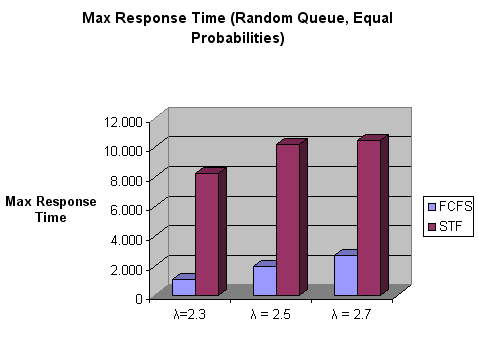 Random Queue λ=2.3 1.062 8.205 λ = 2.5 1.949 10.213 λ = 2.7 2.712 10.493 Για random queue παρατηρούµε ότι το max response time του STF είναι πάντα πολύ µεγαλύτερο σε σχέση µε εκείνο του FCFS.
