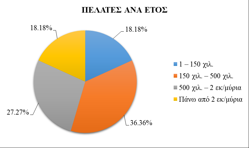 Είναι σημαντικό να σημειωθεί σε αυτό το σημείο, αν και τεχνικά δε θεωρείται δημογραφικό χαρακτηριστικό, ότι όλοι οι tour operators που συμπλήρωσαν τα ερωτηματολόγια, στην ερώτηση αν έχουν πιστοποίηση