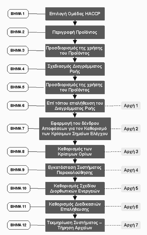 Σχεδιάγραμμα 2.7.2.β: Βήματα εφαρμογής Σ. Δ. Α. Τ.