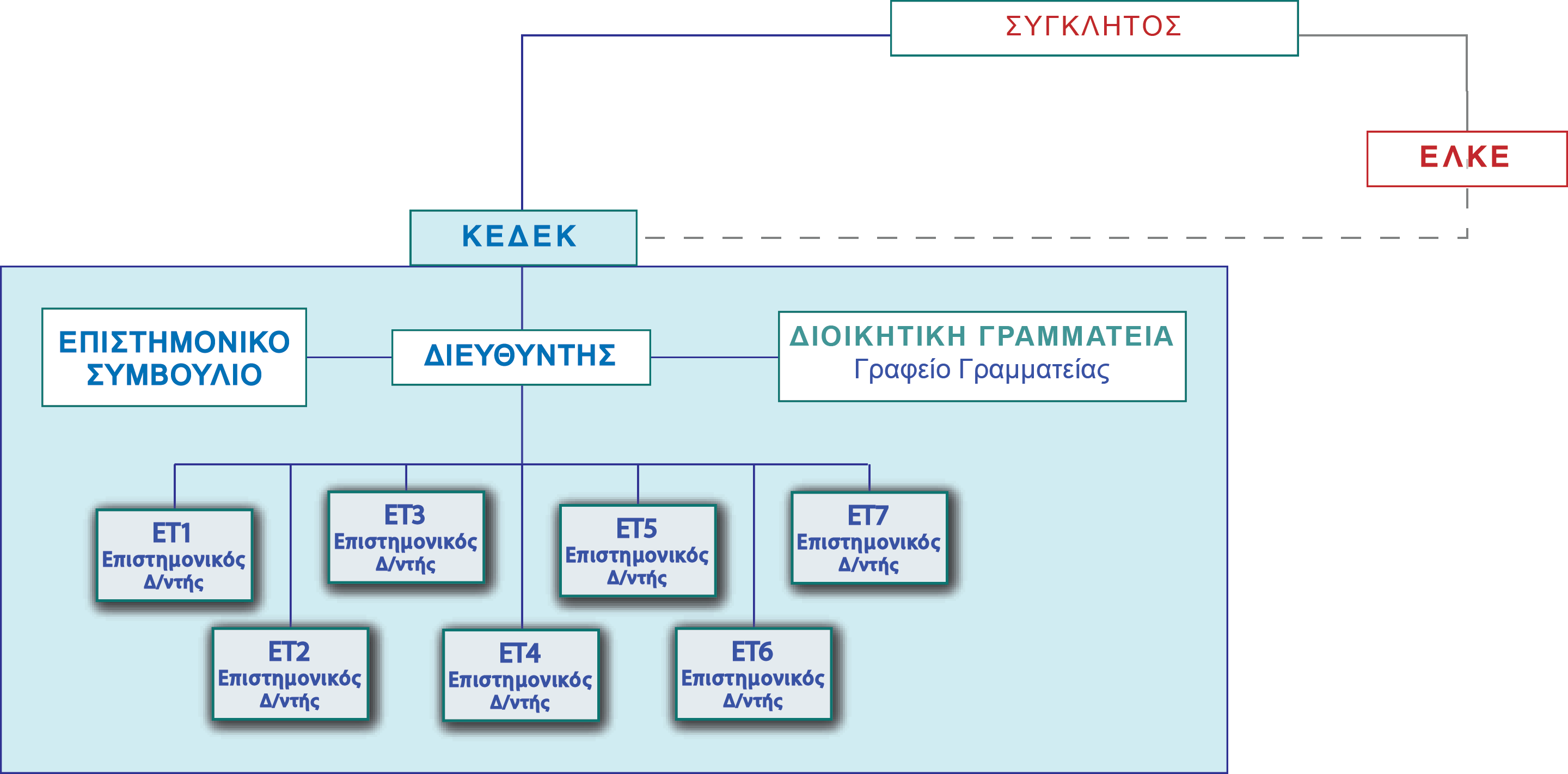 Περιγραφή Το ΚΕΔΕΚ θα στεγασθεί σε ιδιόκτητο κτίριο, το οποίο θα αγορασθεί µε χρηµατοδότηση του Ε.Π. "Μακεδονία Θράκη 2007-2013", µετά από τακτικό µειοδοτικό διαγωνισµό.