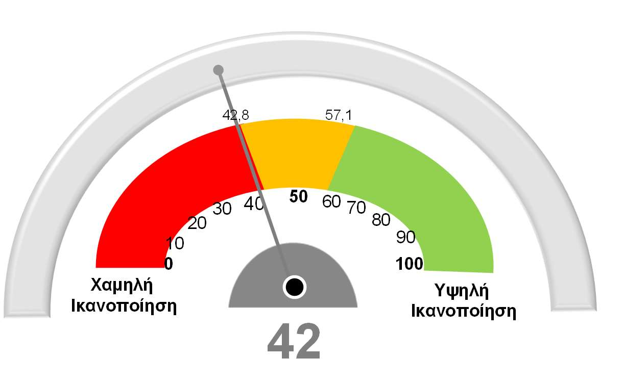 τουλάχιστον 1-2 άλλες περιφέρειες 42 Αττική 44 Περιφέρεια 42,8 57,1 Ικανοποιημένοι Χαμηλή Ικανοποίηση