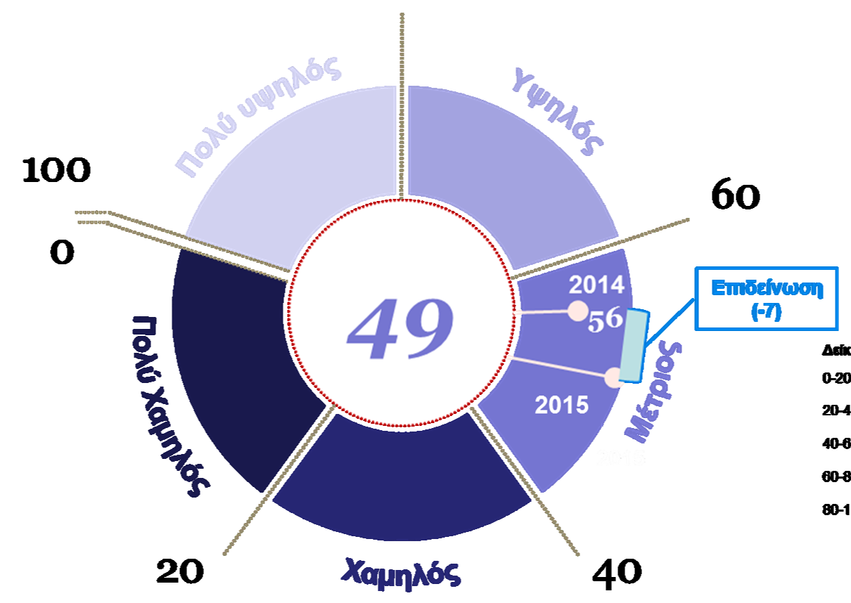 Επιχειρήσεων» Β.