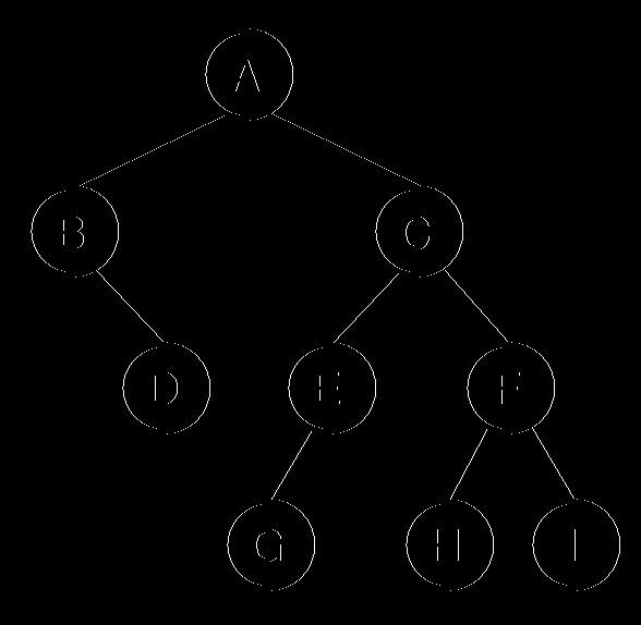 Διάσχιση δένδρου Προδιατεταγμένη: A, B, D, C, E, G, F, H, I Μεταδιατεταγμένη: D, B, G, E, H, I, F,