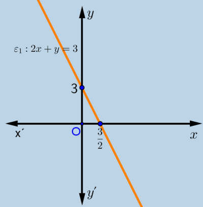 β) Για να αδύνατο ή να έχει άπειρες λύσεις πρέπει : D 0 0 0 a x y Για β= και α= έχουμε το σύστημα : x y x y για γ= προκύπτει το σύστημα x y x y το οποίο έχει άπειρες λύσεις.