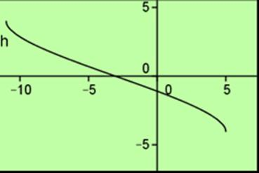 Αφού η f είναι γνησίως φθίνουσα τότε το f(-8) είναι ολικό μέγιστο και το f(8) ολικό ελάχιστο.