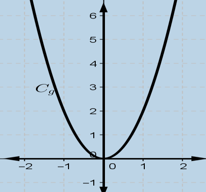 (Μονάδες 5) α) : 9 9 f x x x x x x x ( ) 9 ( 6 ) ( 6 9 9 ) x x ( x ) Άρα f ( x) ( x ) 8 9 β) Η γραφική παράσταση της f προκύπτει από τη μετατόπιση της γραφικής παράστασης της g κατά μονάδες προς τα