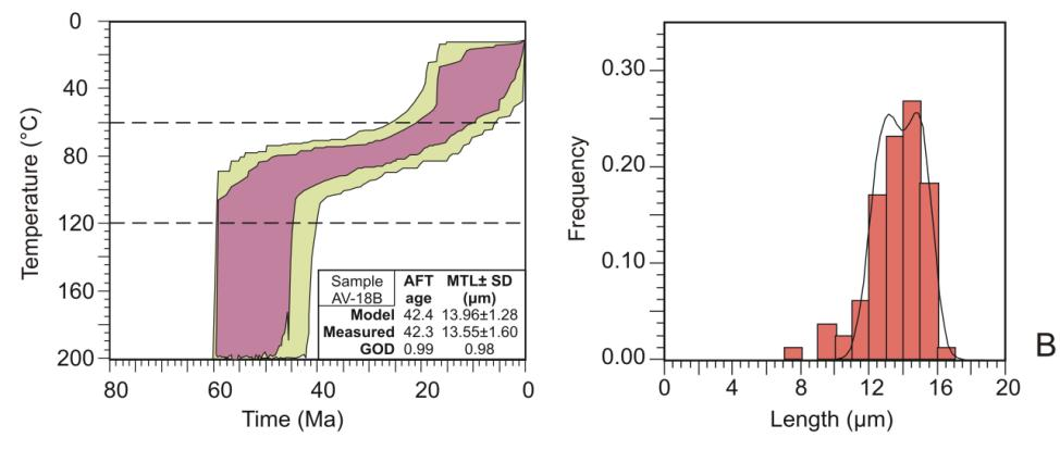 modelling of AFT data for Pelagonian basement