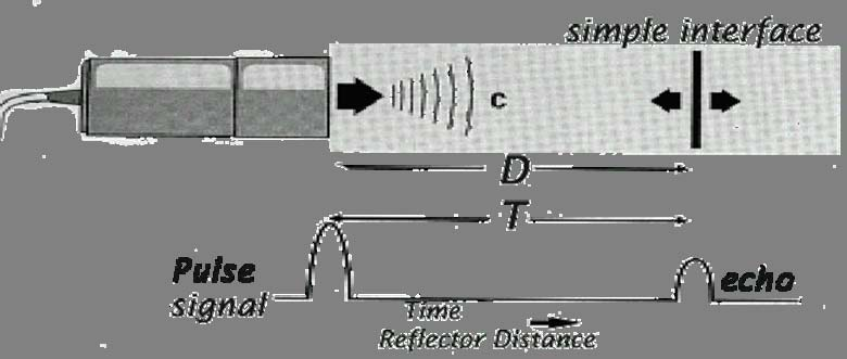 ιάδοση ιατρικών υπερήχων 2 D Η διαφορά χρόνου μεταξύ T = διαδιδόμενου παλμού & c
