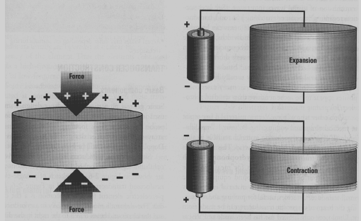 Πιεζοηλεκτρικό φαινόμενο Transducer(ο ανιχνευτής): μετατρέπει ενέργεια από μία μορφή σε άλλη.