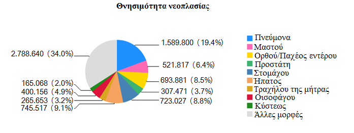 Ι.ΘΕΩΡΗΤΙΚΟ ΜΕΡΟΣ 1.Καρκίνος του πνεύμονα 1.1. Στατιστικά στοιχεία Ο όρος καρκίνος του πνεύμονα, ή βρογχογενής καρκίνος αναφέρεται στη νοσηρή διαδικασία ανάπτυξης και σχηματισμού κακοήθους όγκου στην περιοχή των πνευμόνων.