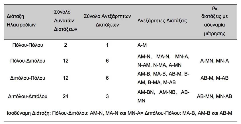 Πίνακας 1.2 Πιθανοί συνδυασμοί ηλεκτροδίων για μετρήσεις μεταξύ γεωτρήσεων (Bing και Greenhalgh, 2000).
