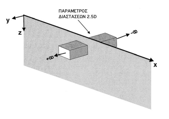Σχήμα 1.15 Παράμετρος 2.5 διαστάσεων (Tsourlos, 1995). Το πλεονέκτημα της προσέγγισης αυτής των 2.