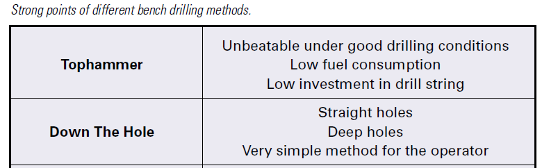 Rule of Thumb The optimum hole sizes for production of blastholes with DTH drilling range from 90 mm up to 254 mm.