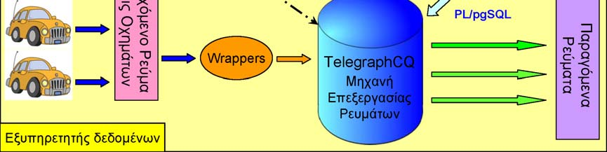 Βασική λειτουργία και για τα δύο μέρη αποτελεί ο μηχανισμός επεξεργασίας των ρευμάτων δεδομένων TelegraphCQ, ο οποίος προσφέρει αυξημένες προηγμένες δυνατότητες διαχείρισης μεγάλου όγκου ανανεώσεων