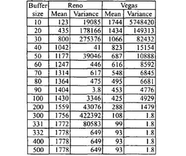 Πίνακας 6. Μέσος αριθμός των ACKs και των διαφορών τους για 5 Reno και 5 Vegas συνδέσεις με διαφορετικό μέγεθος buffer στα routers (50sec.