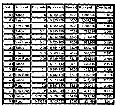 Πίνακας 10. Αποτελέσματα του test με μέση διάρκεια φάσης On/Off 10 seconds. 3.7.