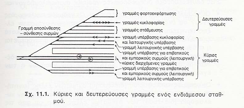 Γραµµές αποσύνθεσης σύνθεσης συρµών: είναι οι γραµµές που χρησιµοποιούνται για την σύνθεση και την αποσύνθεση των συρµών και είναι στην πλειοψηφία τους γραµµές χωρίς διέξοδο.