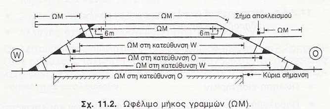 7.3 Μήκος ανάπτυξης και ωφέλιµο µήκος γραµµών Το µήκος των γραµµών διακρίνεται σε µήκος ανάπτυξης και σε ωφέλιµο µήκος (ΩΜ).