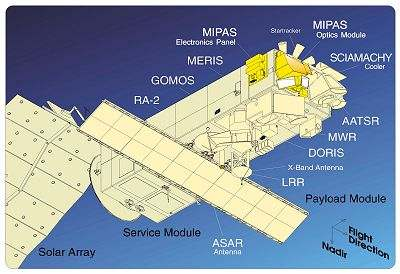 Along- Track Scanning Radiometer), το MWR (Microwave Radiometer), το GOMOS (Global Ozone Monitoring by Occultation of Stars), το MIPAS (Michelson Interferometer for Passive Atmospheric Sounding), το