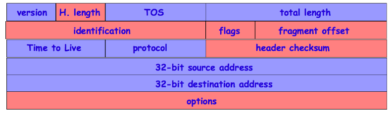 IP Διεύθυνση Προορισμού (Destination IP Address): Το πεδίο αυτό περιέχει τη διεύθυνση του παραλήπτη του πακέτου και έχει μέγεθος 32 bit.