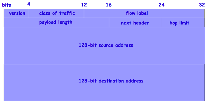 2.2.2.1 ICMPv6 Εικόνα 2.3 Το ICMPv6 (Internet Control Message Protocol version 6) είναι η εφαρμογή του ICMP για το IPv6 πρωτόκολλο.