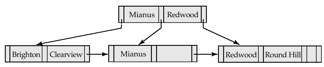 Παράδειγμα B + -Tree διαγραφή (3) Node with Perryridge becomes underfull (actually empty, in this special case) and merged with its sibling.