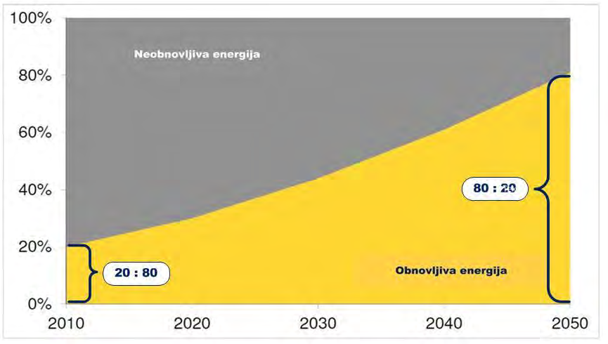, kroz smanjenje emisije stakleničkih plinova, su prijelaz s politike 20:80 na 80:20 različito