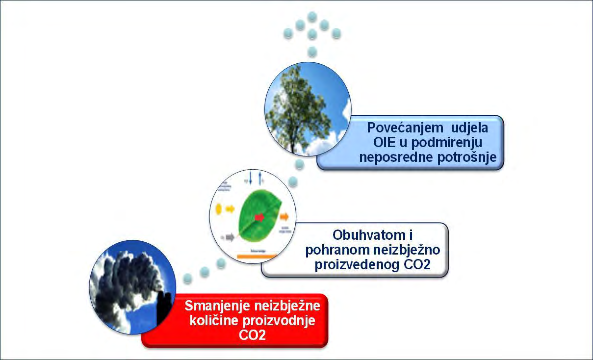 Ostvarenje novih klimatskih ciljeva