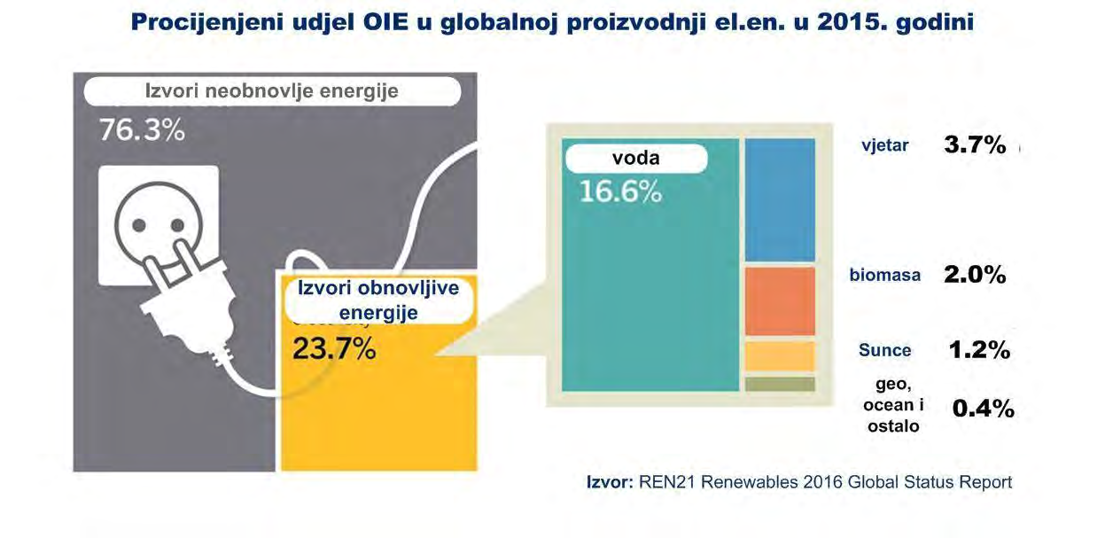 Gdje je energetska evolucija svijeta danas?