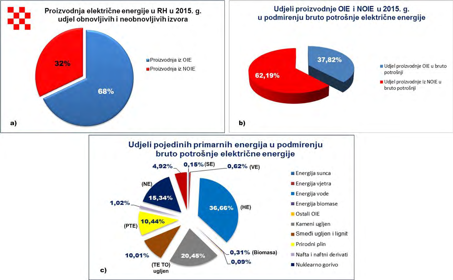 Gdje je energetska evolucija u RH danas?