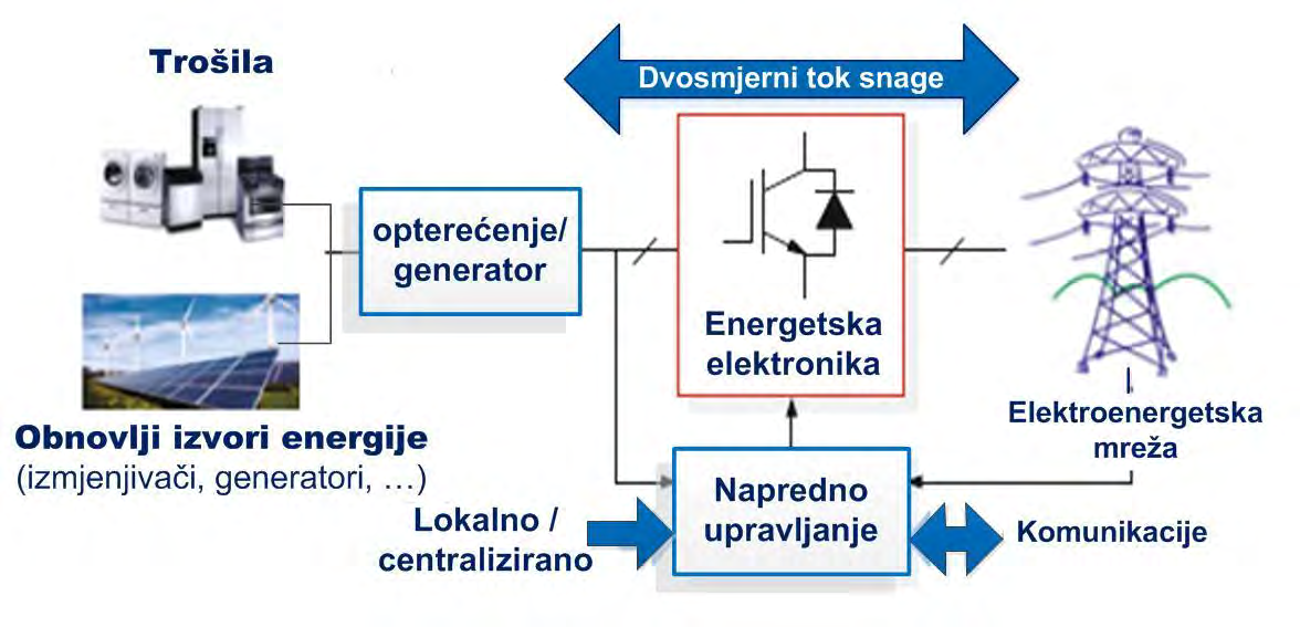 Izazovi od posebnih značajki novih sastavnica mreže