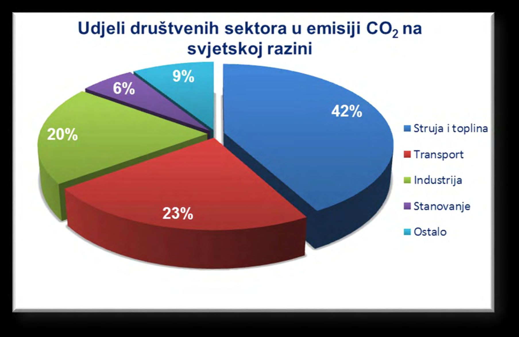 Koji društveni sektori imaju