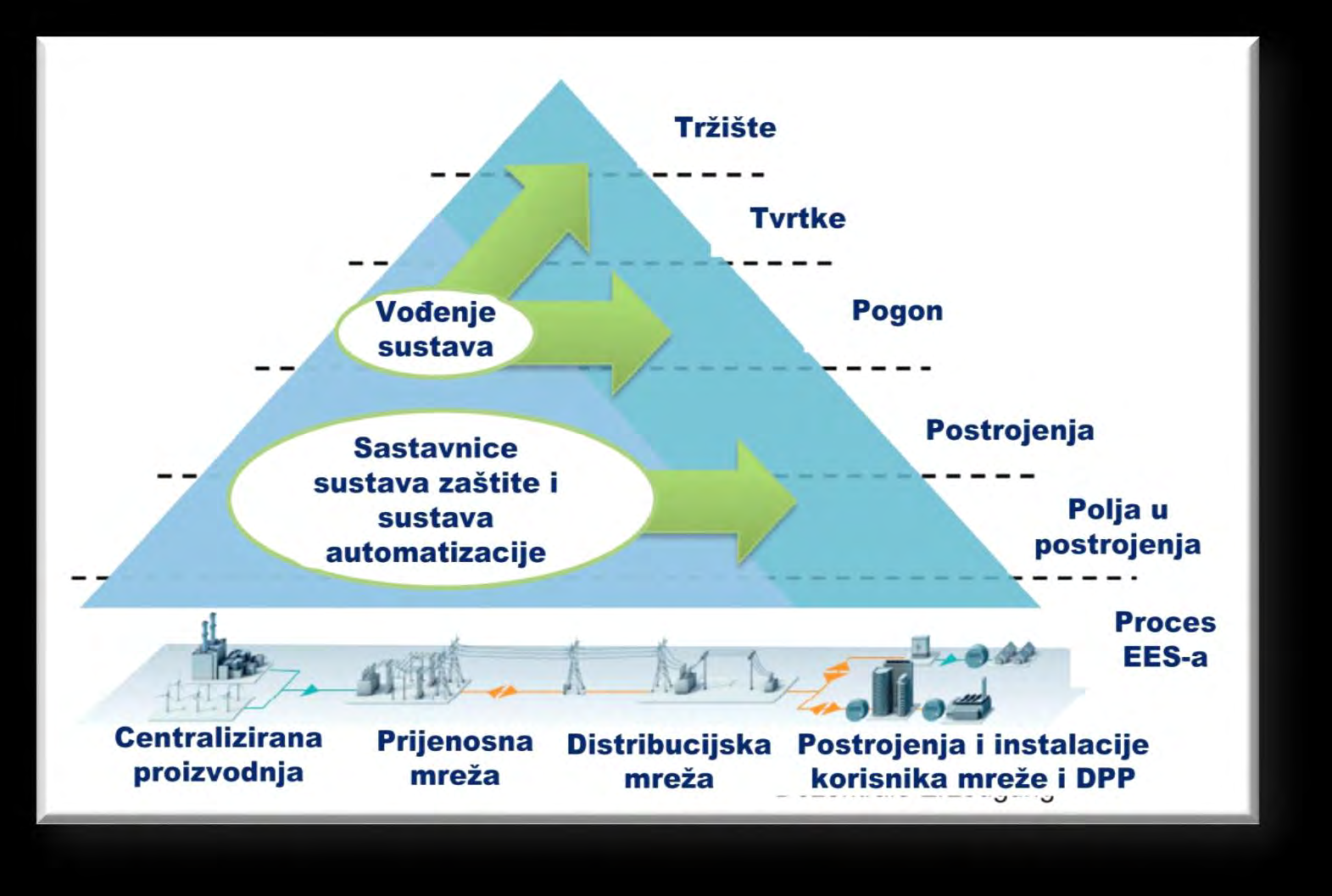 Izazovi aktivnih mreža za ustaljene funkcije pogona Ustaljene funkcije u distribucijskom sustavu, dakako i druge, su izazvane