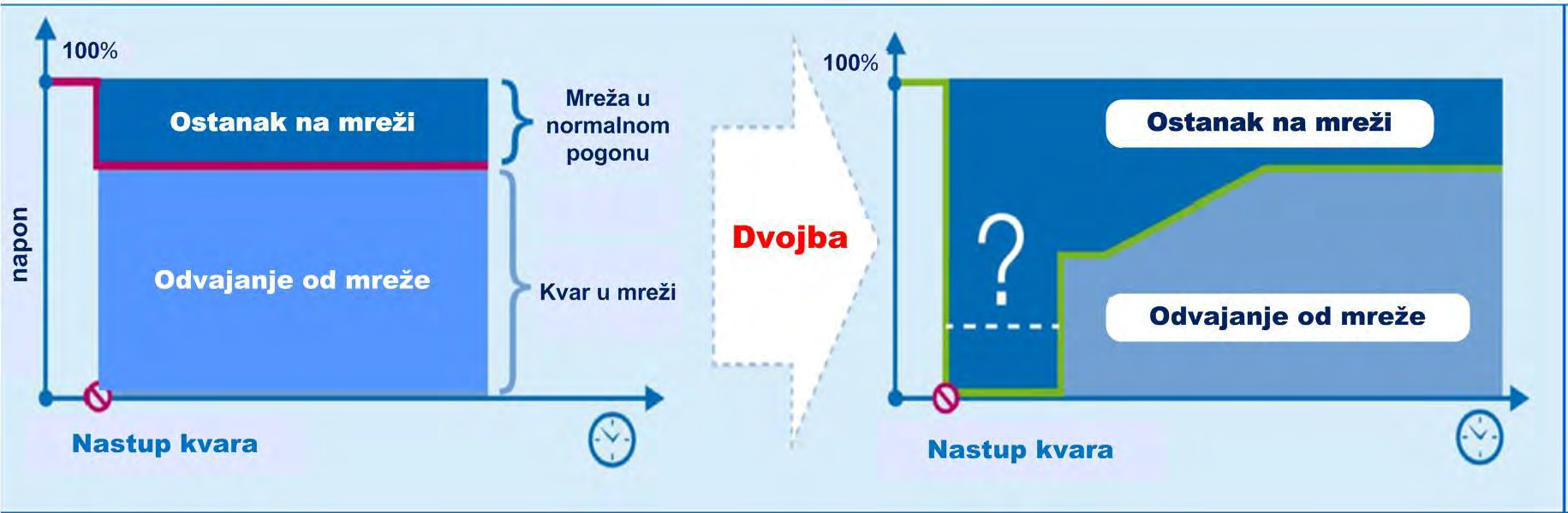 Zahtjevi za ponašanje elektrana u slučaju kvara Kod propada napona u aktivnoj distribucijskoj mreži ispod određene