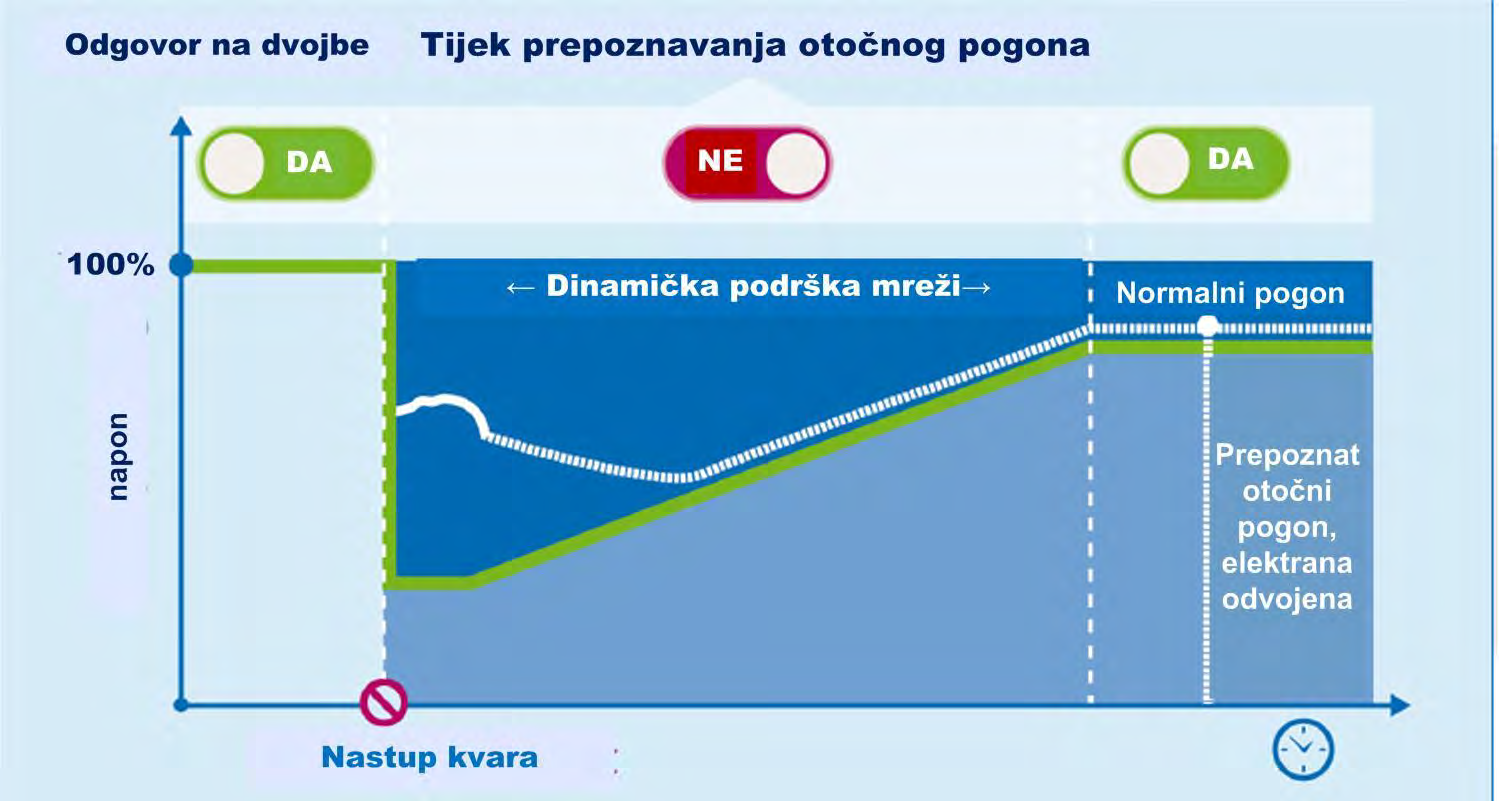 potonja preporučuje za provedbu.