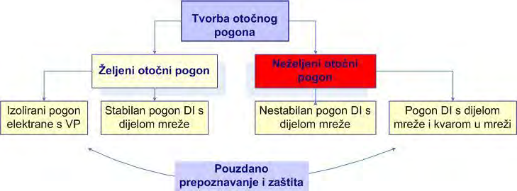 željeni, odnosno neželjeni otočni pogon.