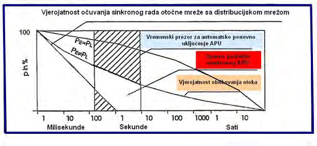 Razina razlike faznog položaja ovisi o vremenu BN stanke. Ugroza elektrane APU-om može se isključiti uporabom provjere sinkronizma.