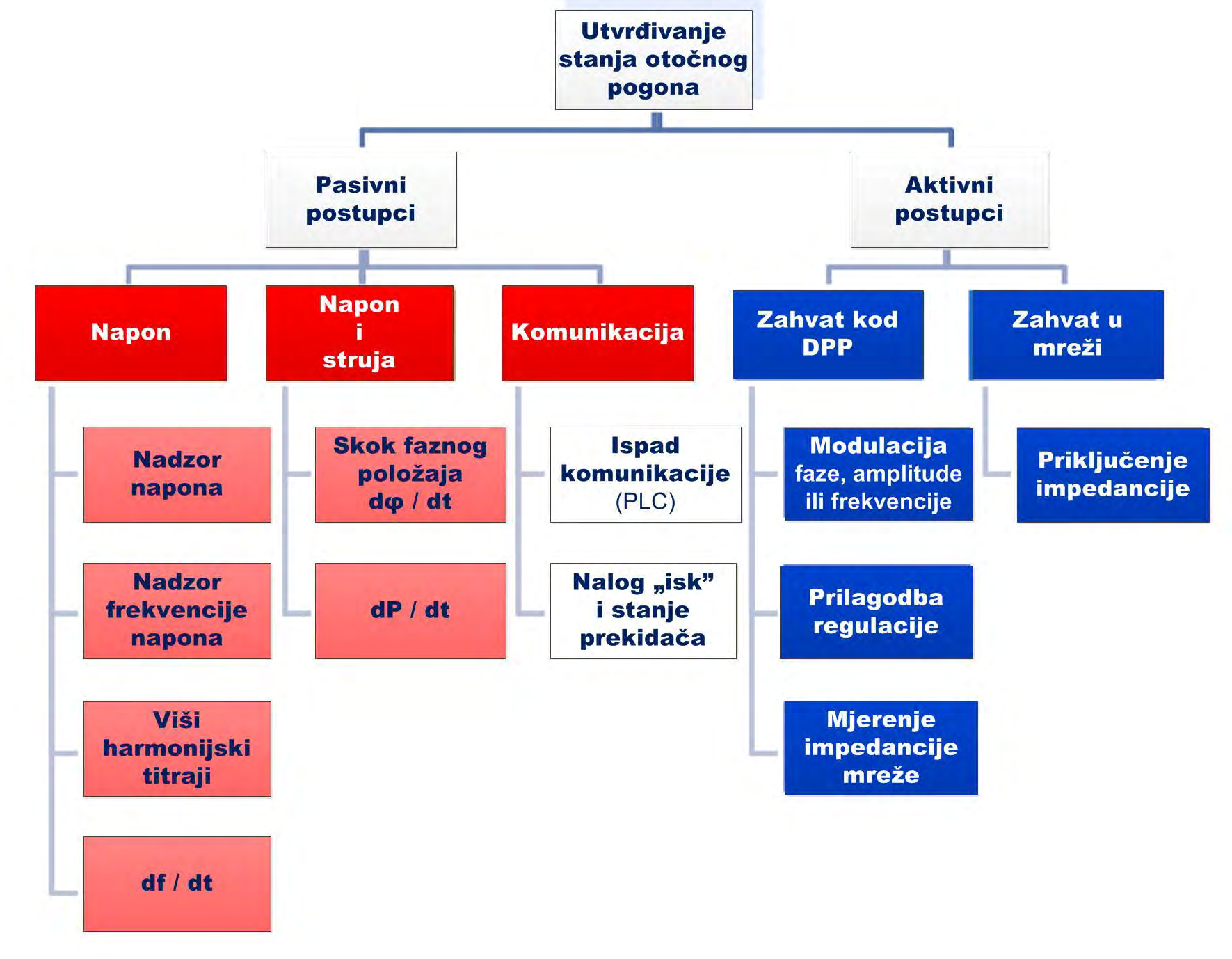 dijelom mreže