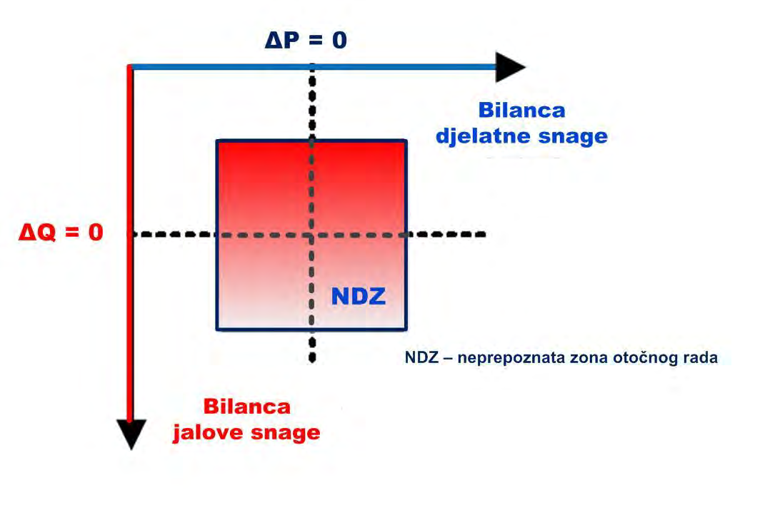 Otočni pogon DPP s dijelom mreže postupci otkrivanja Najčešće primjenjivane pasivni zaštitni postupci za prepoznavanje otočnog pogona imaju