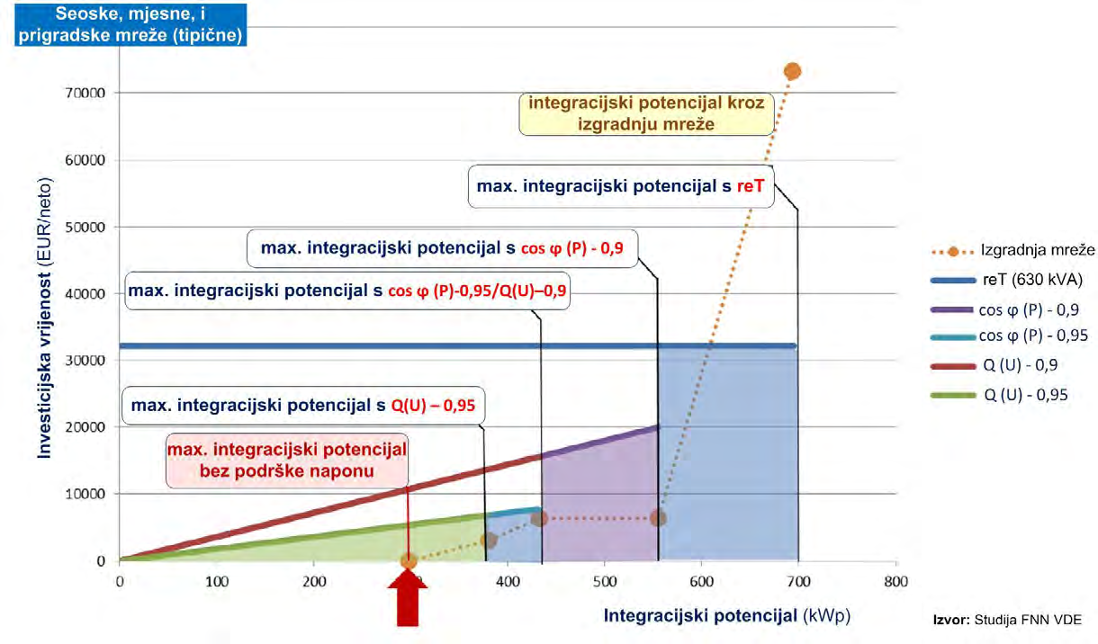 Podrška naponu mreže troškovi i potencijal za OIE Podrška naponu utemeljena na upravljanju s Q(U) i cos φ (P)) i