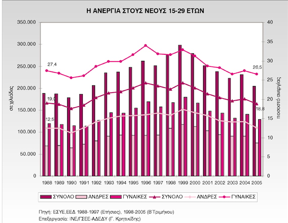 Το ποσοστό ανεργίας των νέων, την εξεταζόμενη περίοδο χαρακτηρίζεται από διακυμάνσεις, αυξητικές για την περίοδο 1990-1996 υποχώρησης κατά την περίοδο 1996-2005, με αποτέλεσμα το ποσοστό ανεργίας των