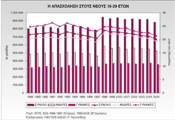 μενων (50,6%) οφείλεται στην μεταβολή των νέων γυναικών.