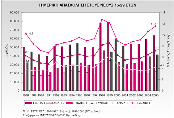 Διάγραμμα 13 Η μερική απασχόληση των νέων αυξήθηκε την εν λόγω περίοδο, με διπλάσιο ετήσιο ρυθμό 1,4% έναντι της συνολικής μεταβολής της απασχόλησης αυτών 0,6%, όμως η συμμετοχή της στην μεταβολή των