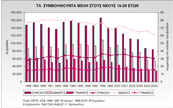 μετέχουν κατά το 1/3 στην μεταβολή των προσωρινά απασχολούμενων γυναικών.