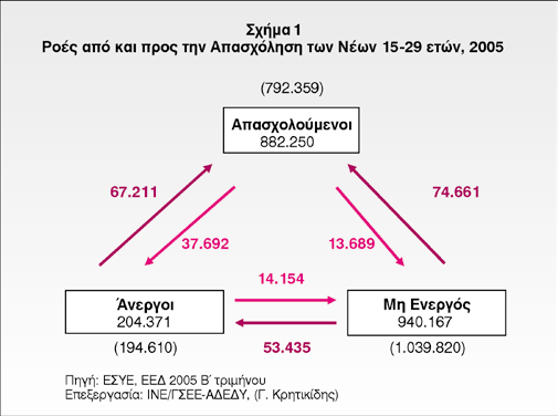 Οι ροές από και προς την απασχόληση των νέων 15-29 ετών, 2005 Σύμφωνα με τα τελευταία στοιχεία (ΕΣΥΕ, ΕΕΔ 2005 Β τριμήνου), ένα μέρος της απασχόλησης των νέων, περί το 6,5%, εξέρχεται από την