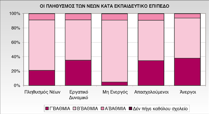 Διάγραμμα 1 Πηγή: ΕΣΥΕ, ΕΕΔ 2005 Β Τριμήνου, Επεξεργασία: ΙΝΕ/ΓΣΕΕ-ΑΔΕΔΥ (Γ.